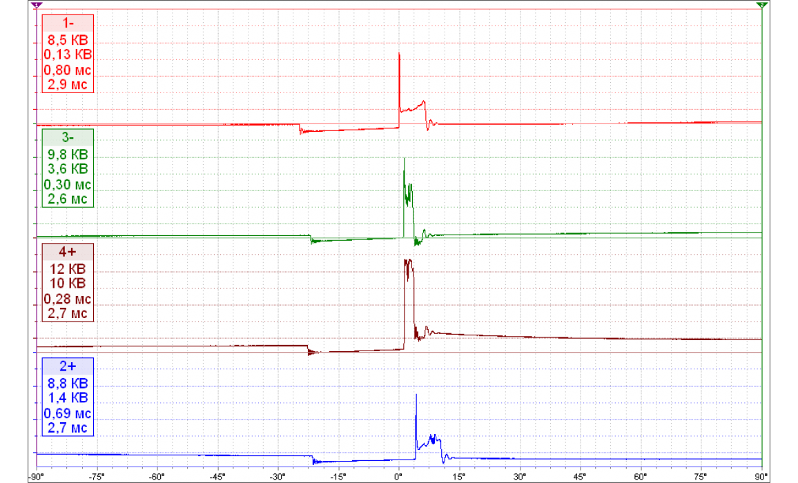 Подключение осциллографа к катушке зажигания Внутренний пробой катушки - Вторичное напряжение (емкостной датчик Cx) - ВАЗ - 2