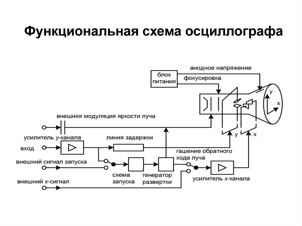 Подключение осциллографа к компьютеру Картинки ТЕХНИЧЕСКОЕ ОПИСАНИЕ ОСЦИЛЛОГРАФА