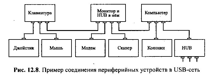 Подключение отдельных периферийных устройств Интерфейс USB :: Статьи :: Профтемы студенту и преподавателю