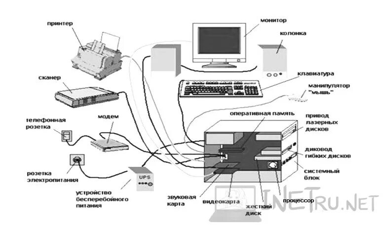 Подключение отдельных периферийных устройств компьютера Картинки СХЕМА ПЕРИФЕРИЙНЫХ УСТРОЙСТВ