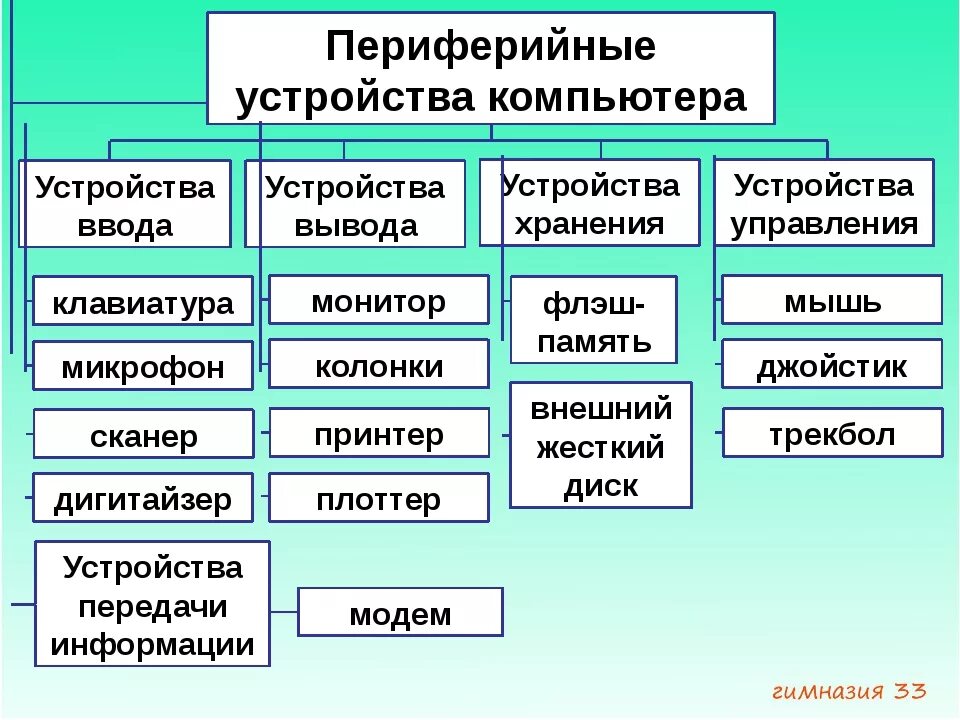 Подключение отдельных периферийных устройств компьютера информатика 1.6 - информатика 1 - Задание Составьте схему Список портов вводавыв