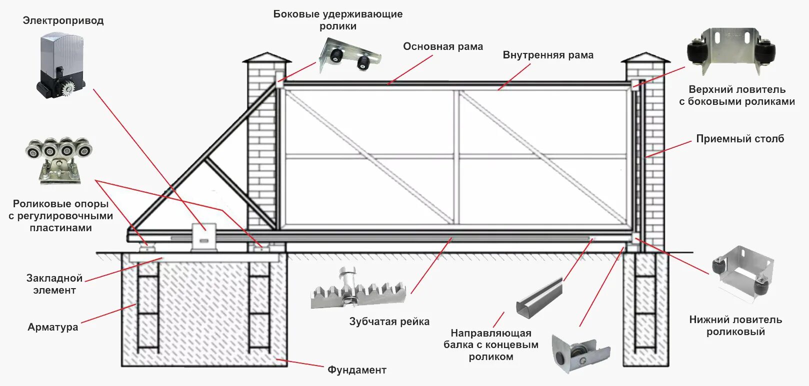 Подключение откатных ворот к умному дому Откатные въездные ворота в Пензе