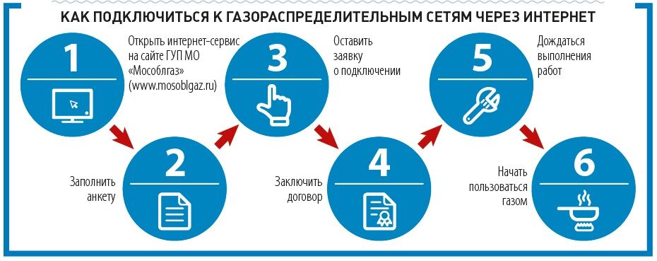 Подключение отключенного газа Подключение газа в квартире после отключения за неуплату: порядок действий и пра