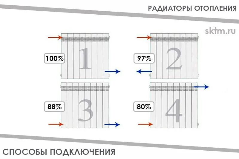 Подключение отопления бердск 2024 Радиаторы с нижним подключением: максимальная теплоотдача и эффективный обогрев 