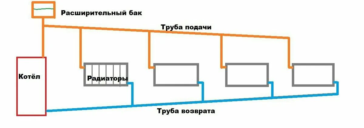 Подключение отопления без насоса Самотечная (гравитационная) система оотопления. О сантехнике и не только. Дзен