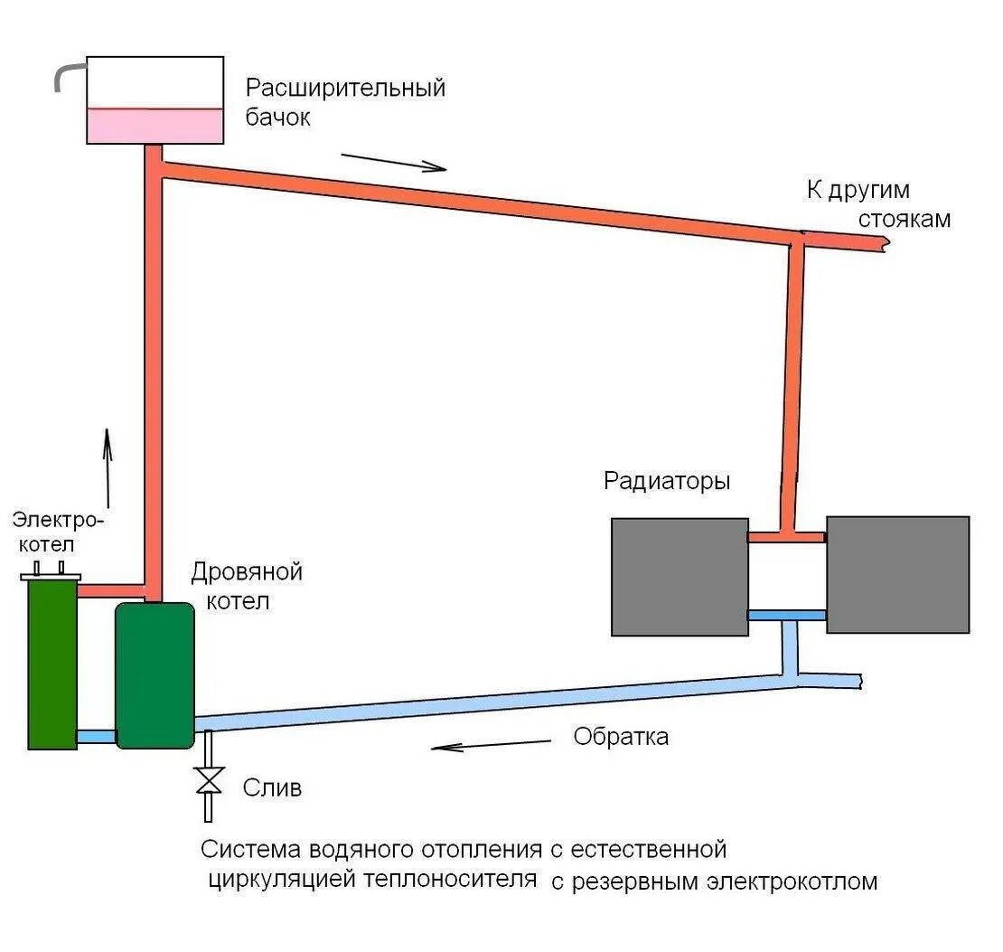 Подключение отопления без насоса Экономное отопление частного дома - какая система оптимальна?