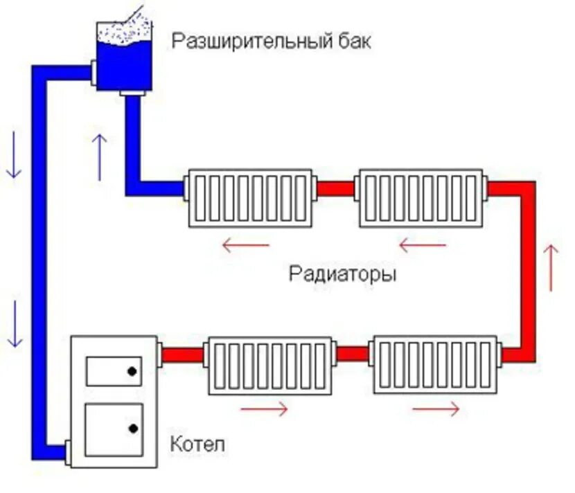 Подключение отопления без насоса Для чего нужен расширительный бачок в системе отопления и особенности монтажа - 