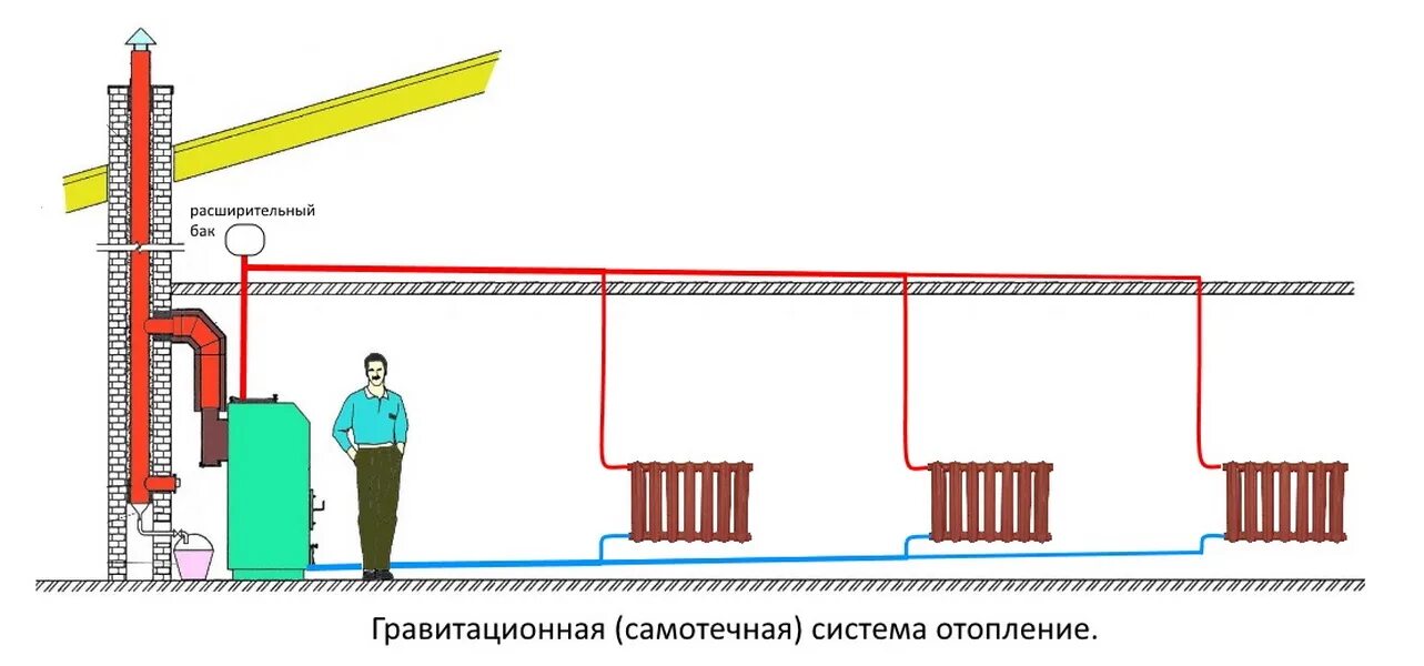 Подключение отопления без насоса Почему система отопления с естественной циркуляцией пользуется популярностью