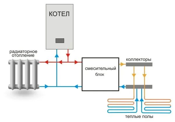 Подключение отопления через коллектор Термостатические смесительные клапаны, принцип работы, схемы подключения. - Стат