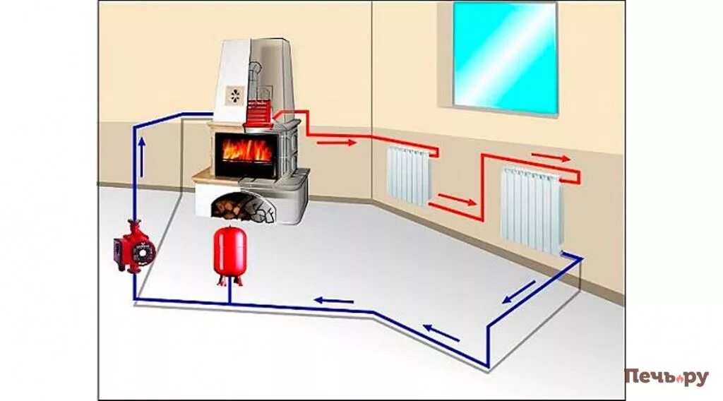 Подключение отопления к водяному контуру печи Система отопления воздушная или водяная какая лучше - интернет-магазин Печь.ру