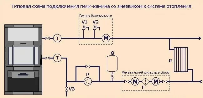 Подключение отопления к водяному контуру печи Змеевик в печь для отопления фото, видео - 38rosta.ru