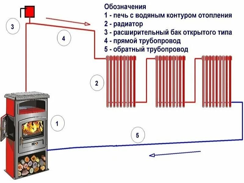 Подключение отопления к водяному контуру печи Печь с водяным контуром для отопления дома: какую печь выбрать и почему + лучшие