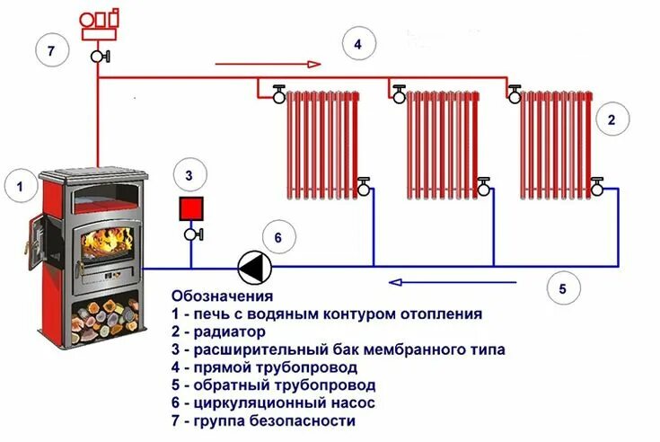 Подключение отопления к водяному контуру печи Пин от пользователя Александр на доске печи пиролизные Большие дома, Дом, Котёл