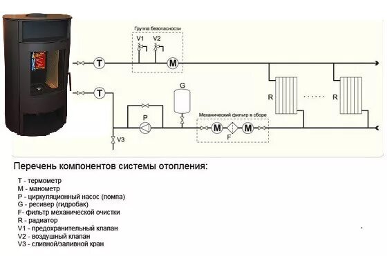 Подключение отопления к водяному контуру печи Как устроена и работает печь для дачи с водяным контуром