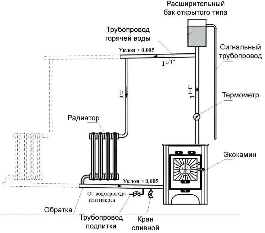 Подключение отопления к водяному контуру печи Отопление в бане: из дома, от печи, от бака