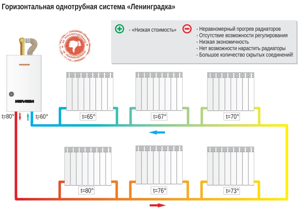 Как подключать радиаторы отопления в доме