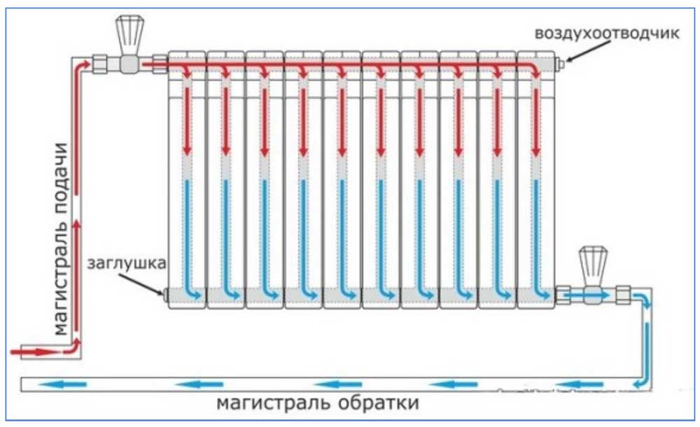 Подключение отопления мытищи Подключение чугунных радиаторов отопления - 81 фото