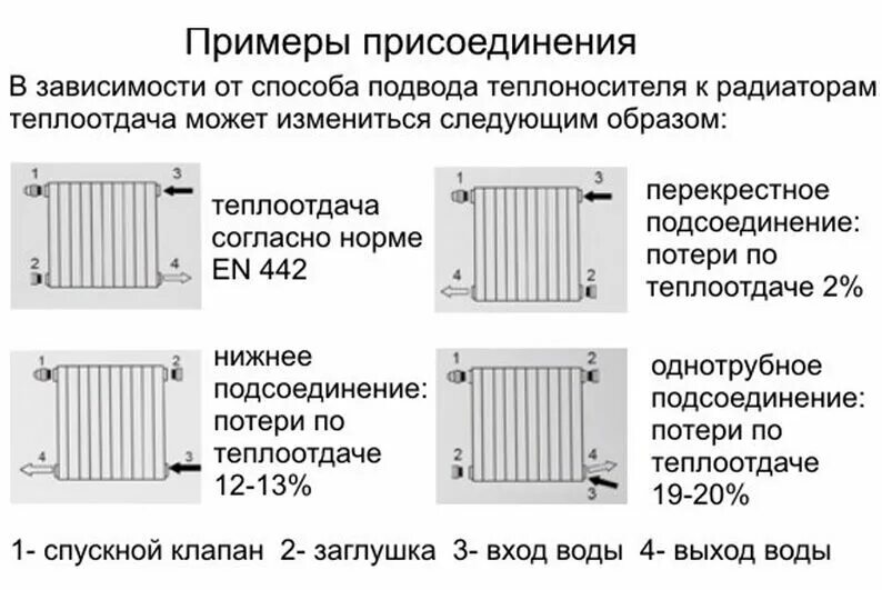 Подключение отопления по закону Установка радиаторов отопления своими руками: как провести монтаж радиаторов