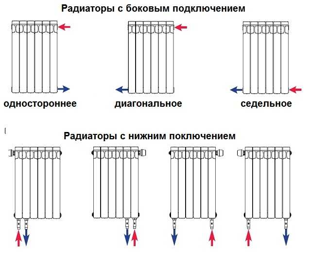 Подключение отопления в костроме сегодня Расстояние радиатора от пола. Схемы подключения радиаторов отопления в частном д