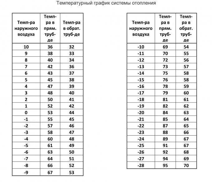 Подключение отопления в лыткарино график Температурный график системы отопления: подача теплоносителя, температура наружн