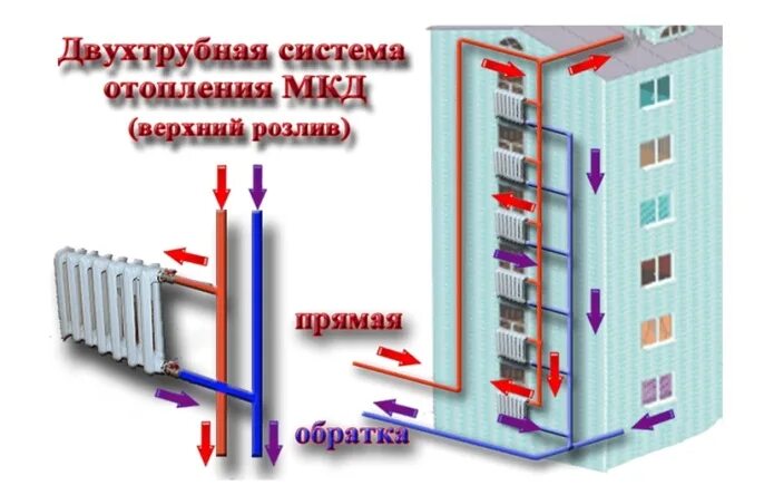 Подключение отопления в многоэтажных домах Двухтрубная система отопления: схема подключения и разводки в многоэтажных и час