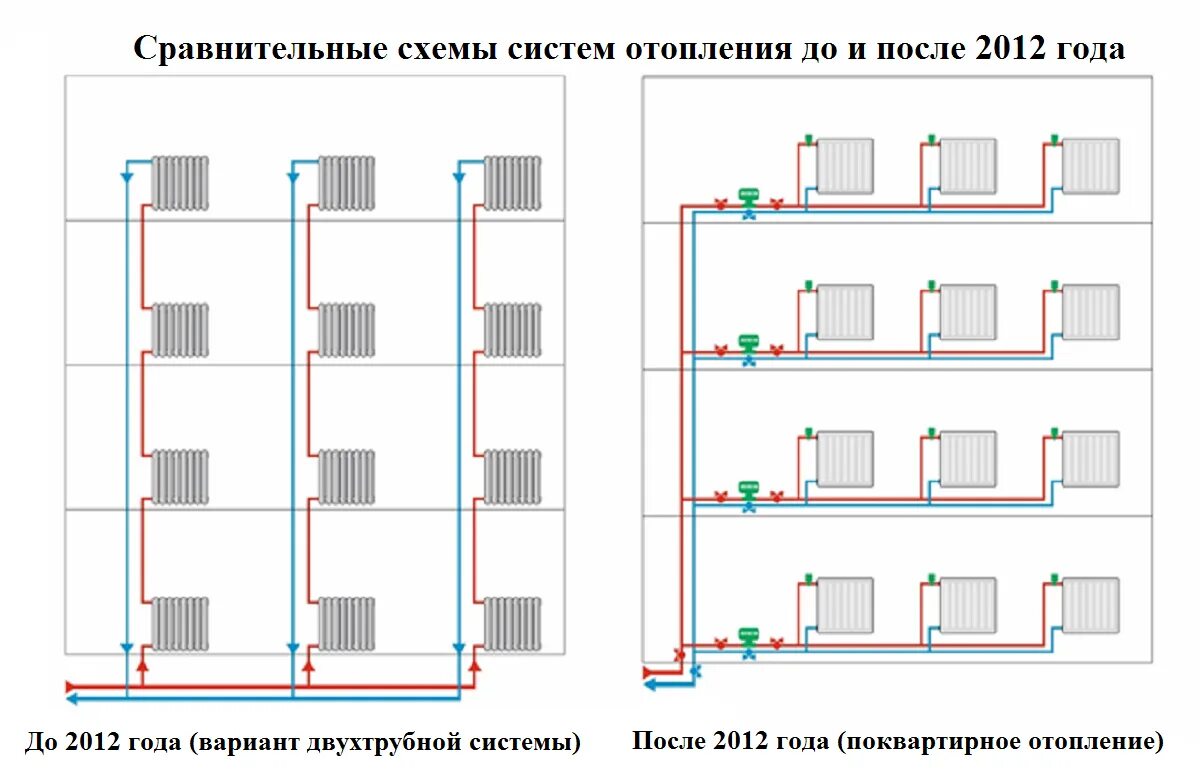 Подключение отопления в многоэтажных домах Автономное отопление: в квартире, в многоквартирном доме, газовая и электрическа