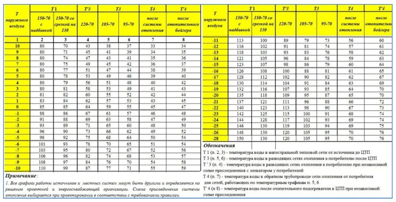 Подключение отопления в новосибирске график центральный район Температурный график подачи теплоносителя в систему отопления