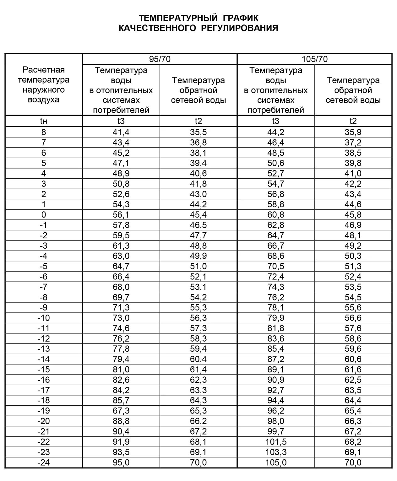 Подключение отопления в новосибирске график центральный район Температура теплоносителя в системе отопления: датчик для автоматического регули