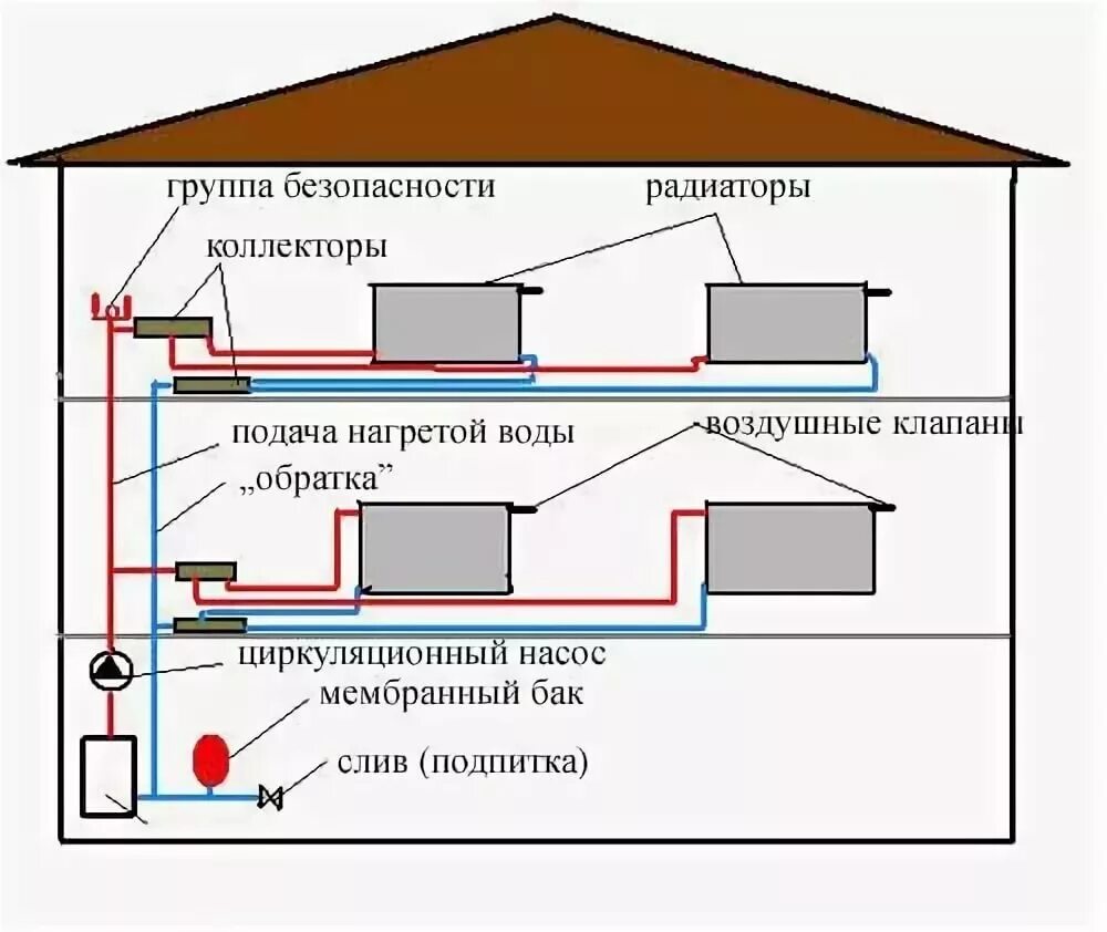 Подключение отопления второго этажа Воздушное отопление от газового котла частного дома фото - DelaDom.ru