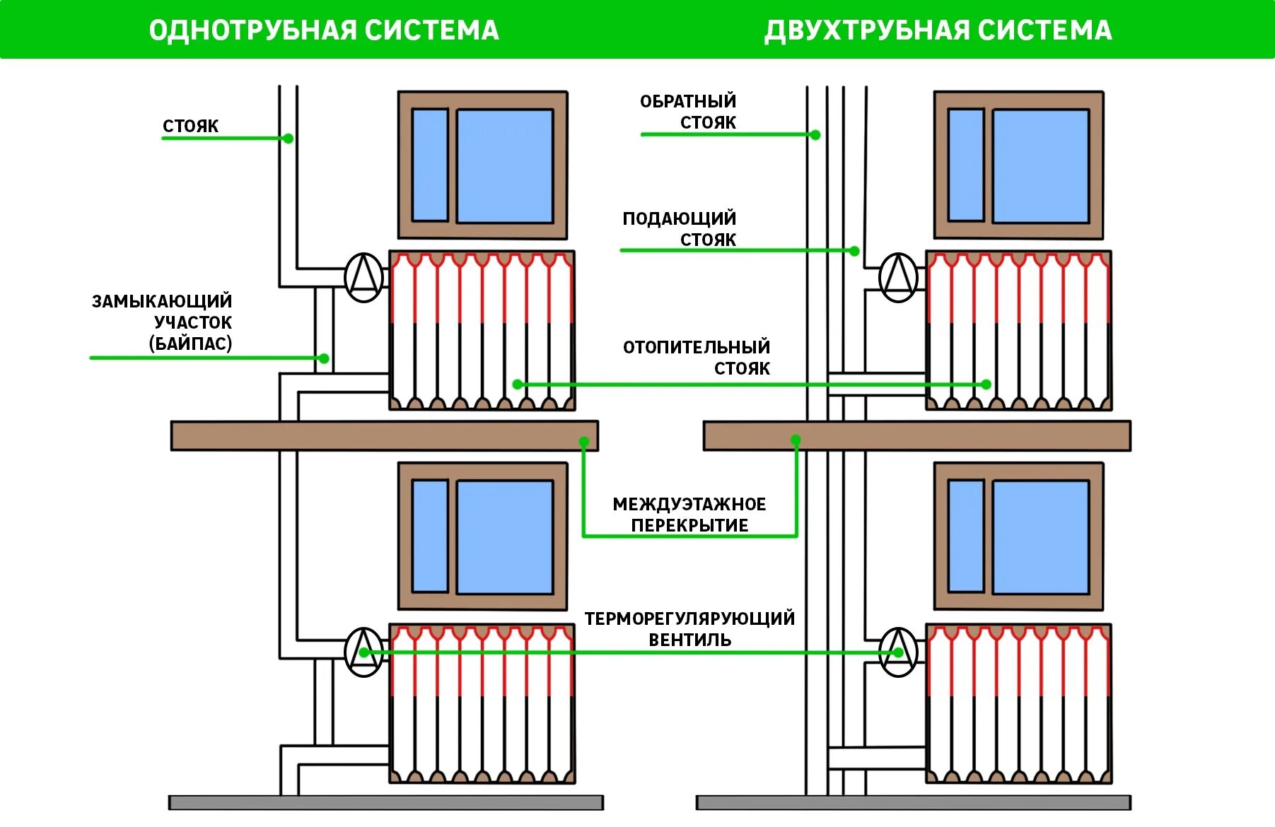 Подключение отопления жилых домов Виды разводки отопления: основные типы водяной внутридомовой системы с батареями