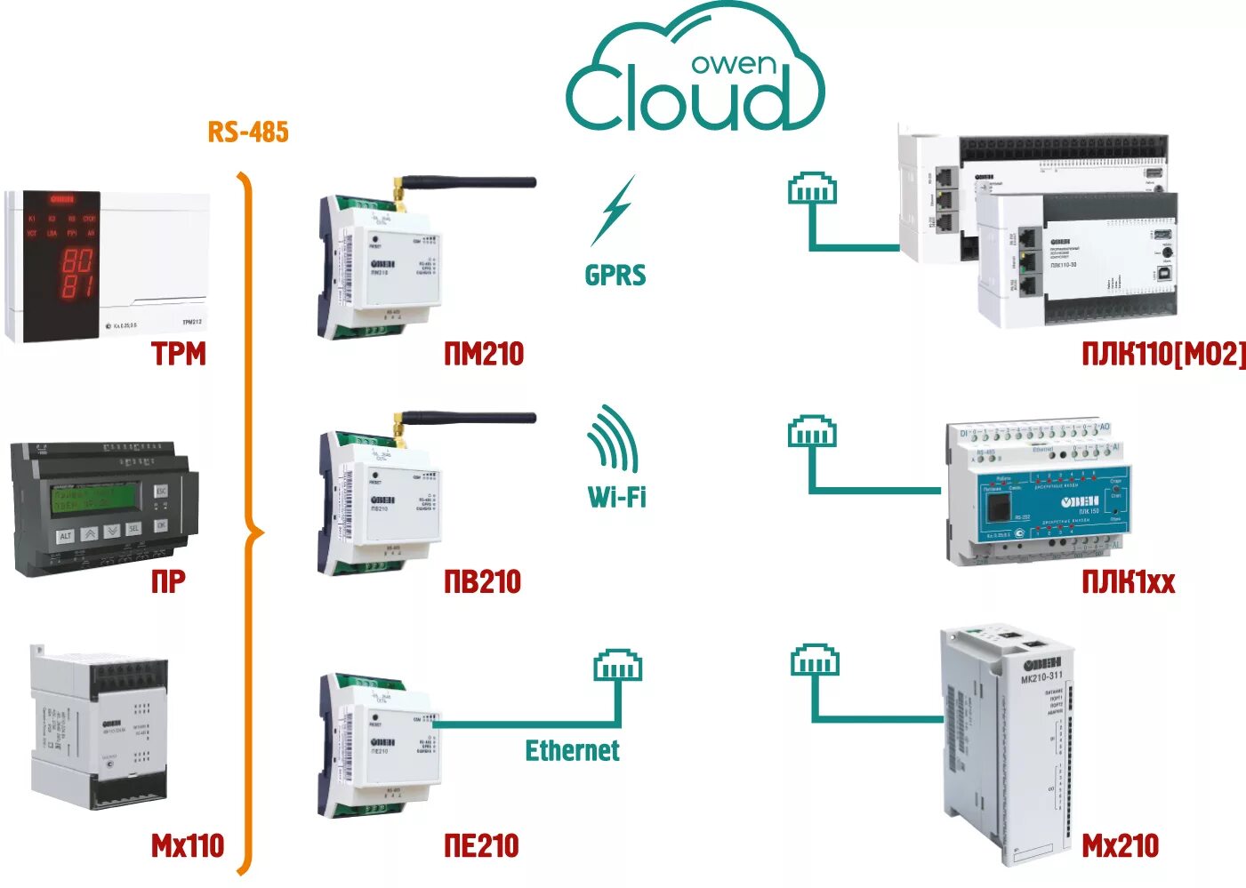Подключение овна к компьютеру Облачный сервис OwenCloud для удаленного управления приборами - Control Engineer