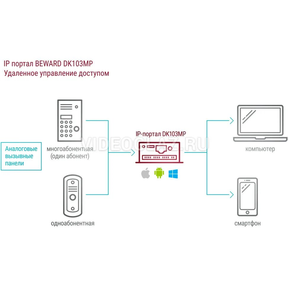 Подключение панели бевард Купить Beward DK103MP Дополнительное оборудование для IP-домофонов - ВИДЕОГЛАЗ М