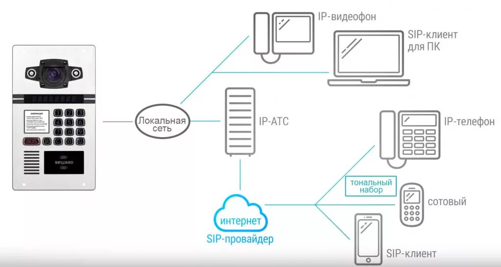 Подключение панели бевард Купить Многоабонентский IP домофон DKS20211 - вызывная панель за 55 300 рублей -