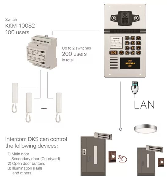 Подключение панели бевард Solution for Multi-Apartment - www.beward.cn