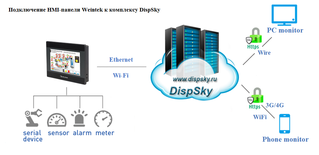 Подключение панели weintek Weintek Поддерживаемые устройства Поддержка Облачный сервис DispSky ®