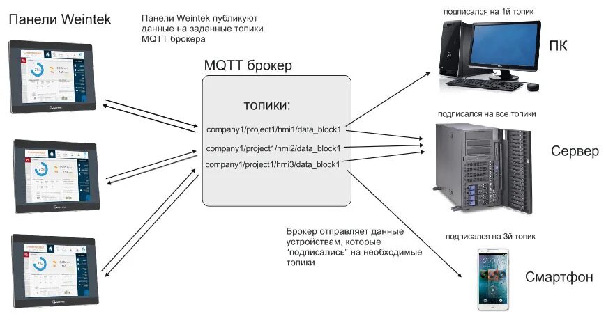 Подключение панели weintek Реализация MQTT в операторских панелях Weintek