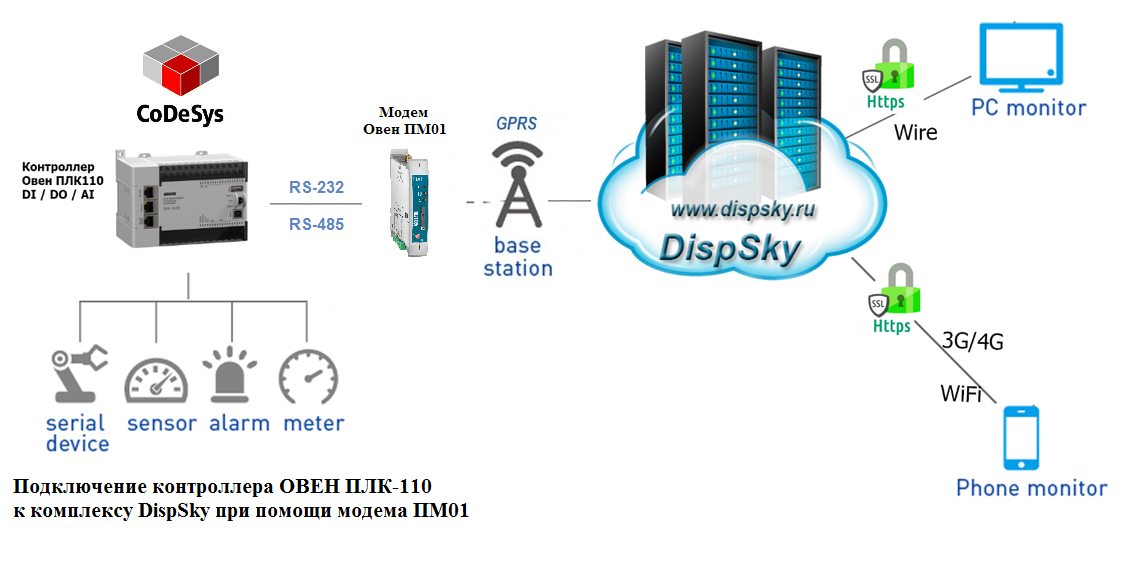 Подключение панели weintek к плк овен ОВЕН ПЛК-110 + Модем ОВЕН ПМ01 Устройства с CoDeSys Поддерживаемые устройства По