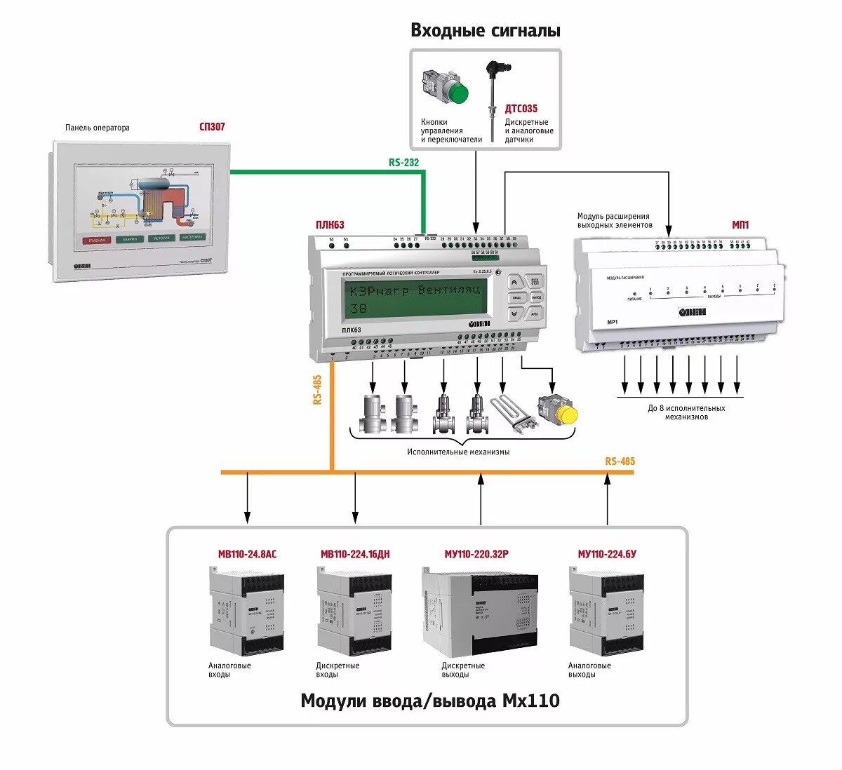 Подключение панели weintek к плк овен ОВЕН ПЛК63 контроллер с HMI для локальных систем в корпусе на DIN-рейку с AI/DI/