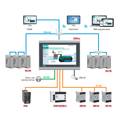 Подключение панели weintek к плк овен СПК1хх сенсорные панельные контроллеры с Ethernet: цена, описание, отзывы Купить