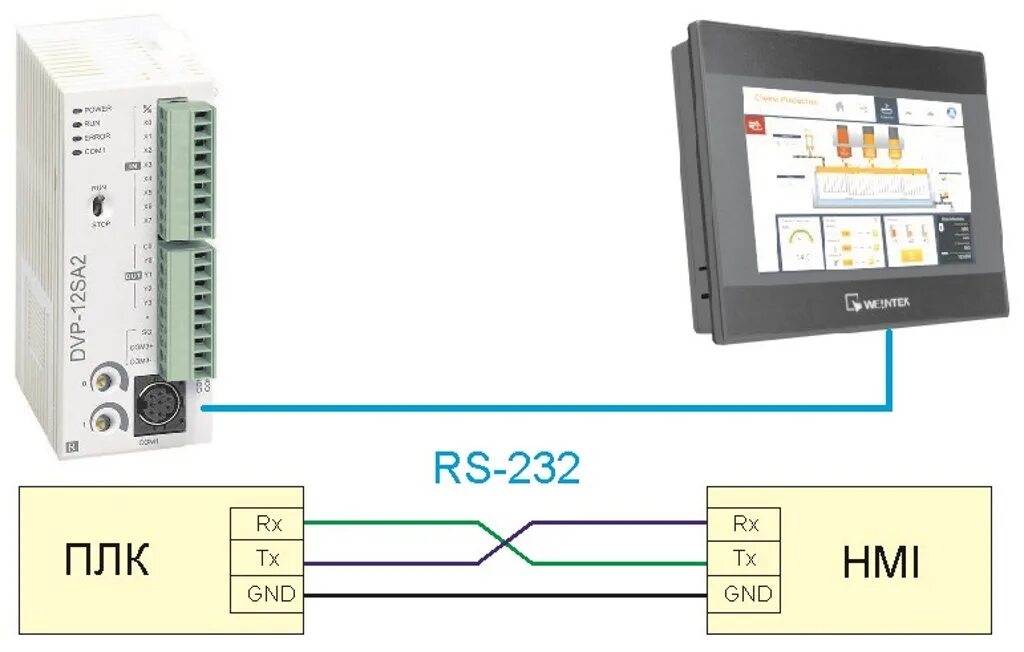 Подключение панели weintek к плк овен Для чего нужен и почему используется именно RS-232 в ПЛК? Это же древний интерфе