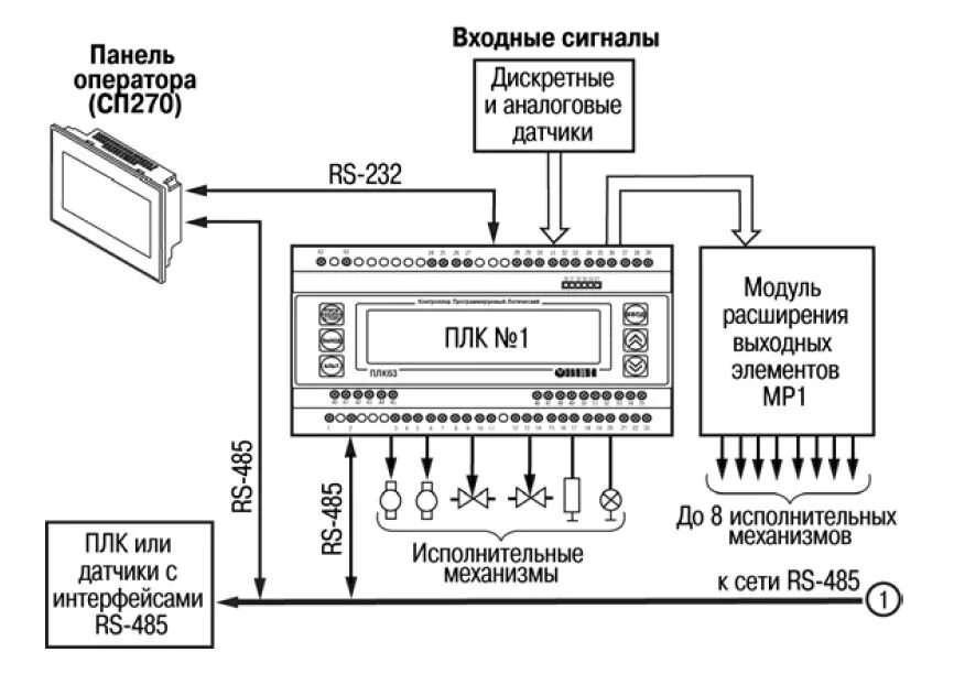 Подключение панели weintek к плк овен ПЛК63-РУУУУУ-L М01 ОВЕН, логический контроллер, ЦАП 0-10 В купить