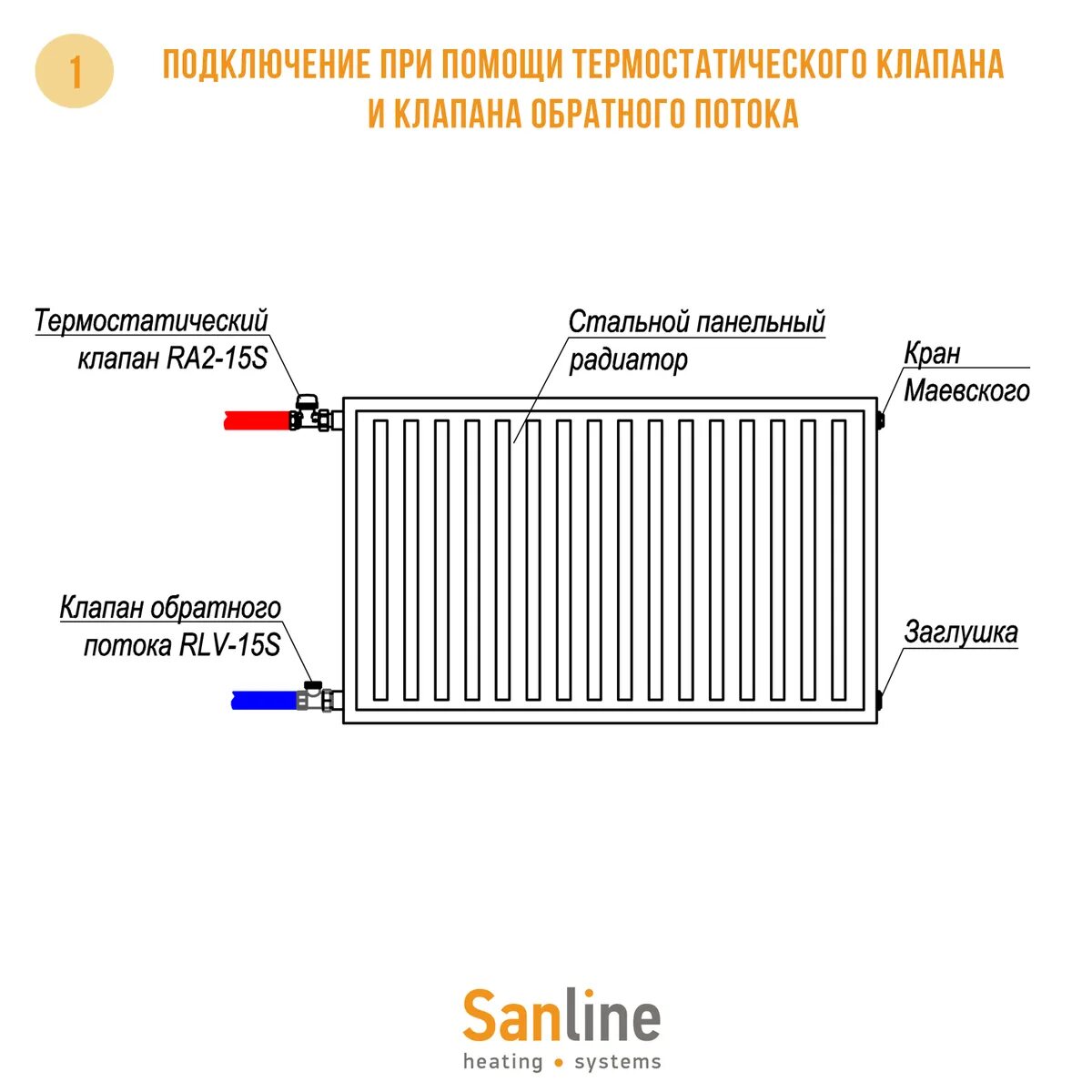 Подключение панельного радиатора с боковым подключением Как подключить стальной радиатор с боковым подключением? Sanline Инженерные сист