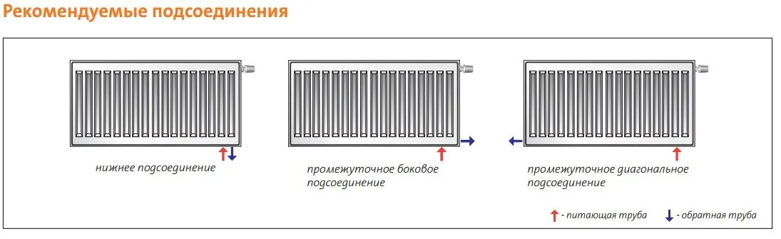 Подключение панельного радиатора с боковым подключением Стальной радиатор Purmo Ventil Compact CV22 500 x 600. Купить стальные батареи в