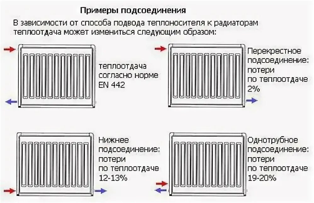 Подключение панельного радиатора в частном доме Как правильно выбрать радиаторы отопления - подробная инструкция