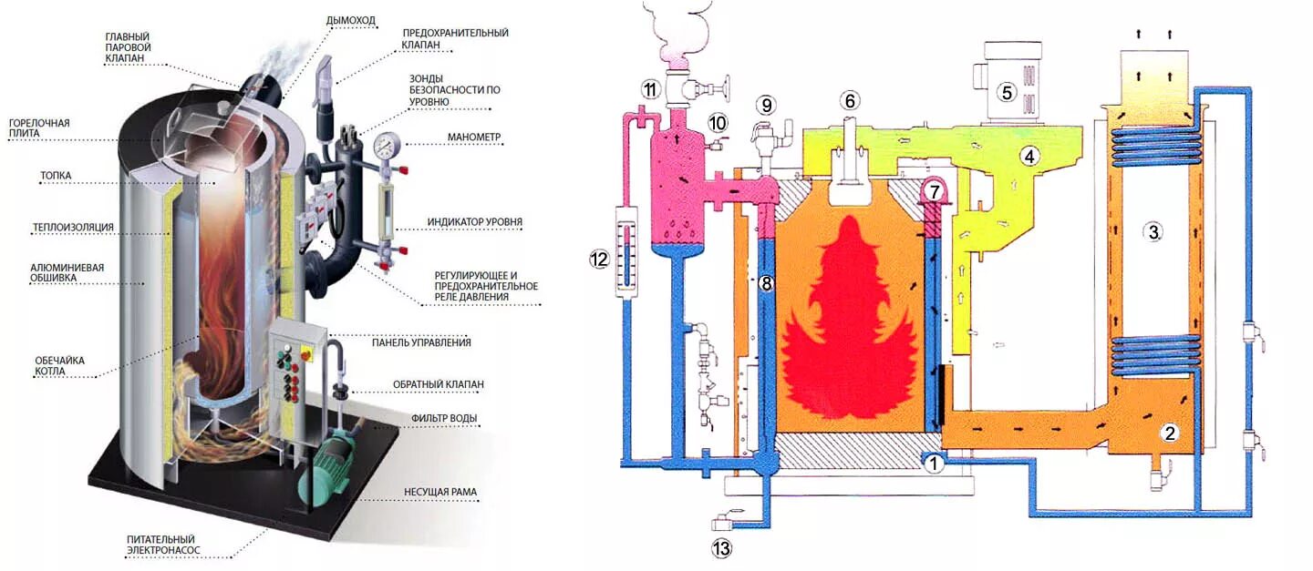 Подключение парового котла Паровой котел: история, устройство, принцип работы, виды, о правилах эксплуатаци