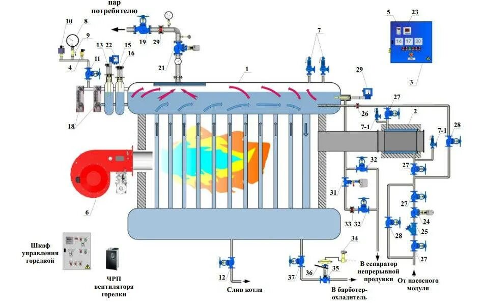 Подключение парового котла Принцип работы парового котла