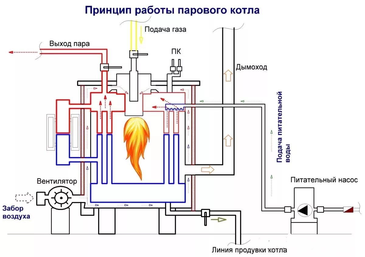 Подключение парового котла Котел это HeatProf.ru