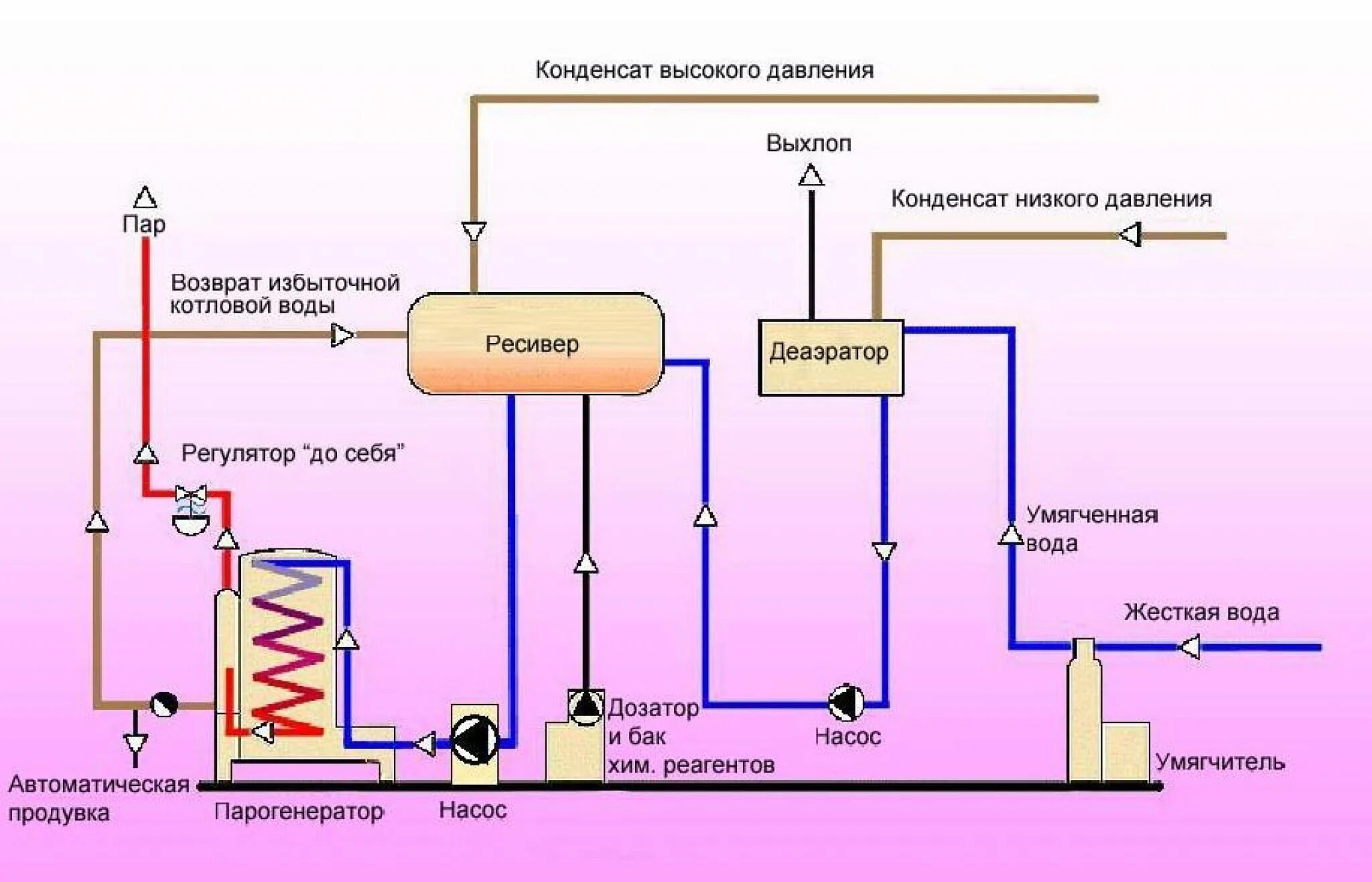 Подключение парового котла Работа парового котла ) - Котлотех