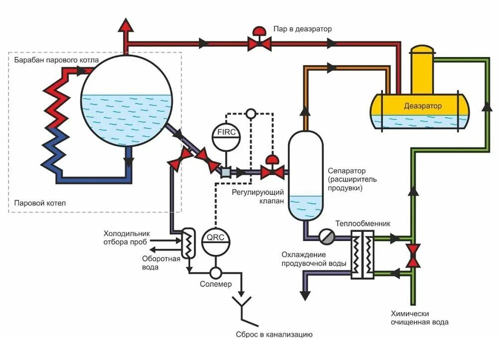 Подключение паровых котлов схема Деаэрация воды это Процесс получения питательной воды ООО ТЭХ-Групп: всё для про