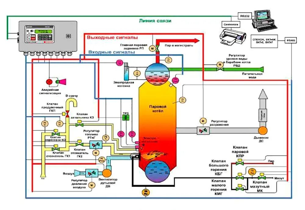 Подключение паровых котлов схема Диспетчеризация и цифровизация распределенных объектов: проблемы и решения - ООО